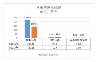 甘泉县农业技术推广中心2017年度部门决算说明